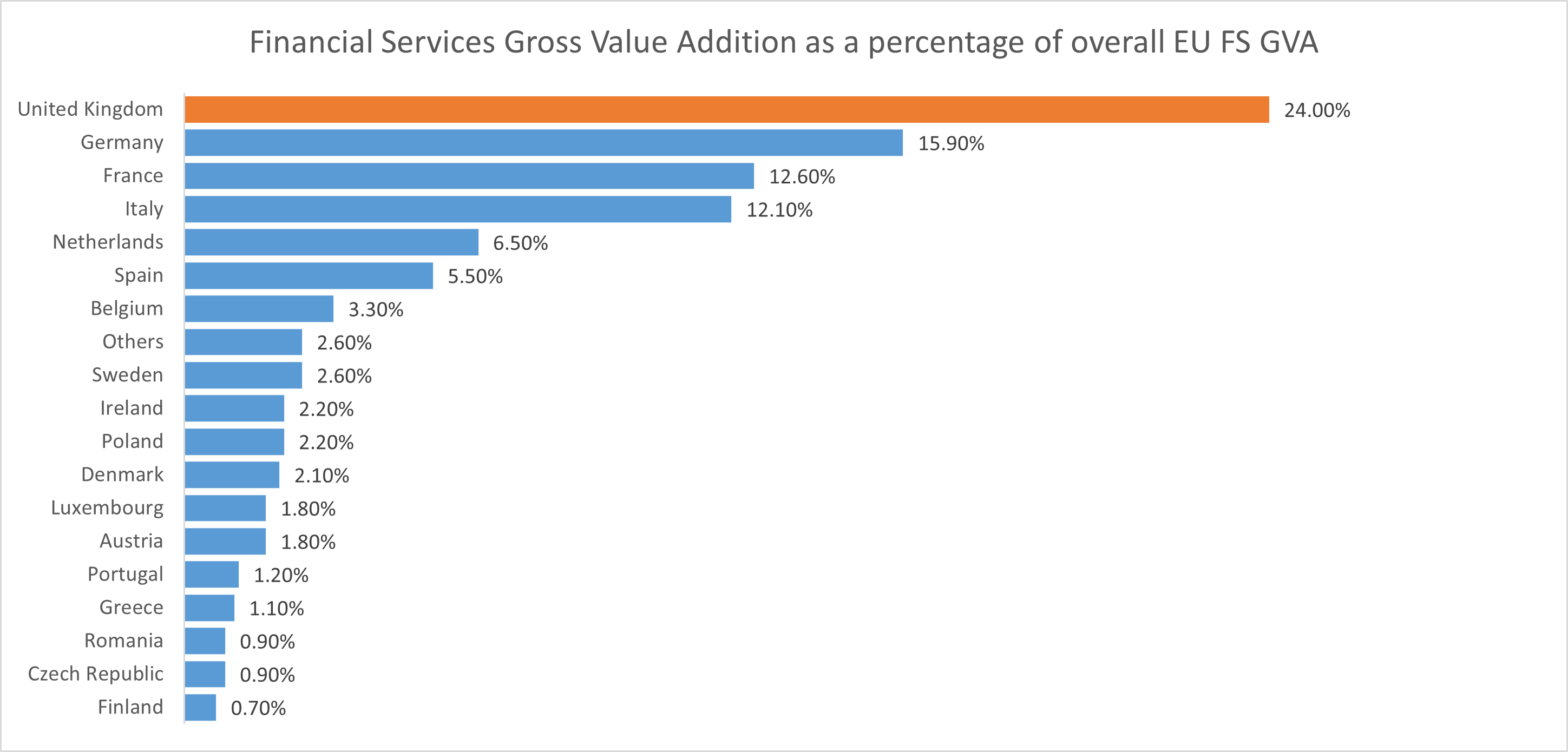 FS GVA Chart