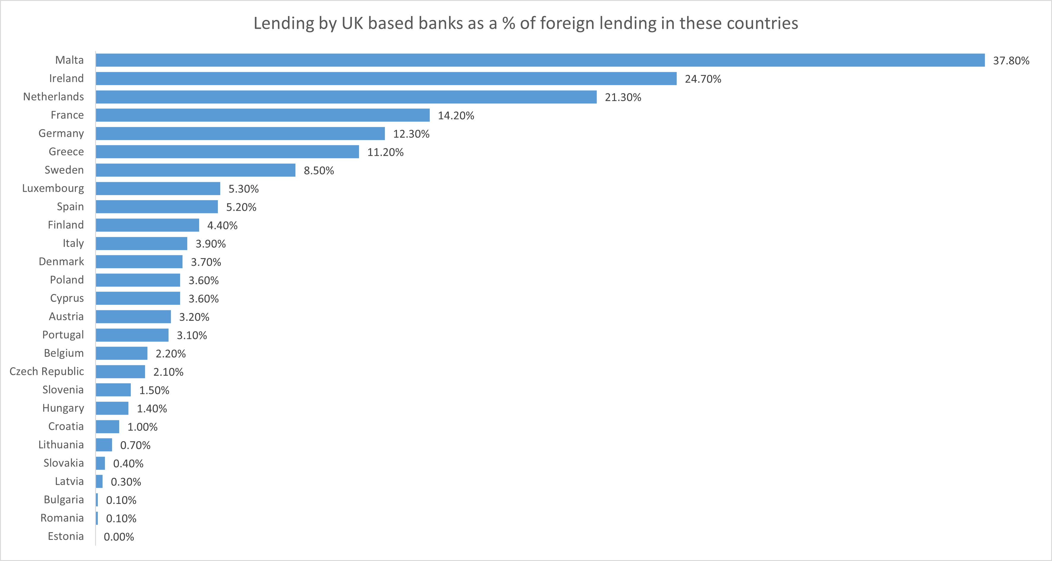 Lending by UK based banks in other european countries