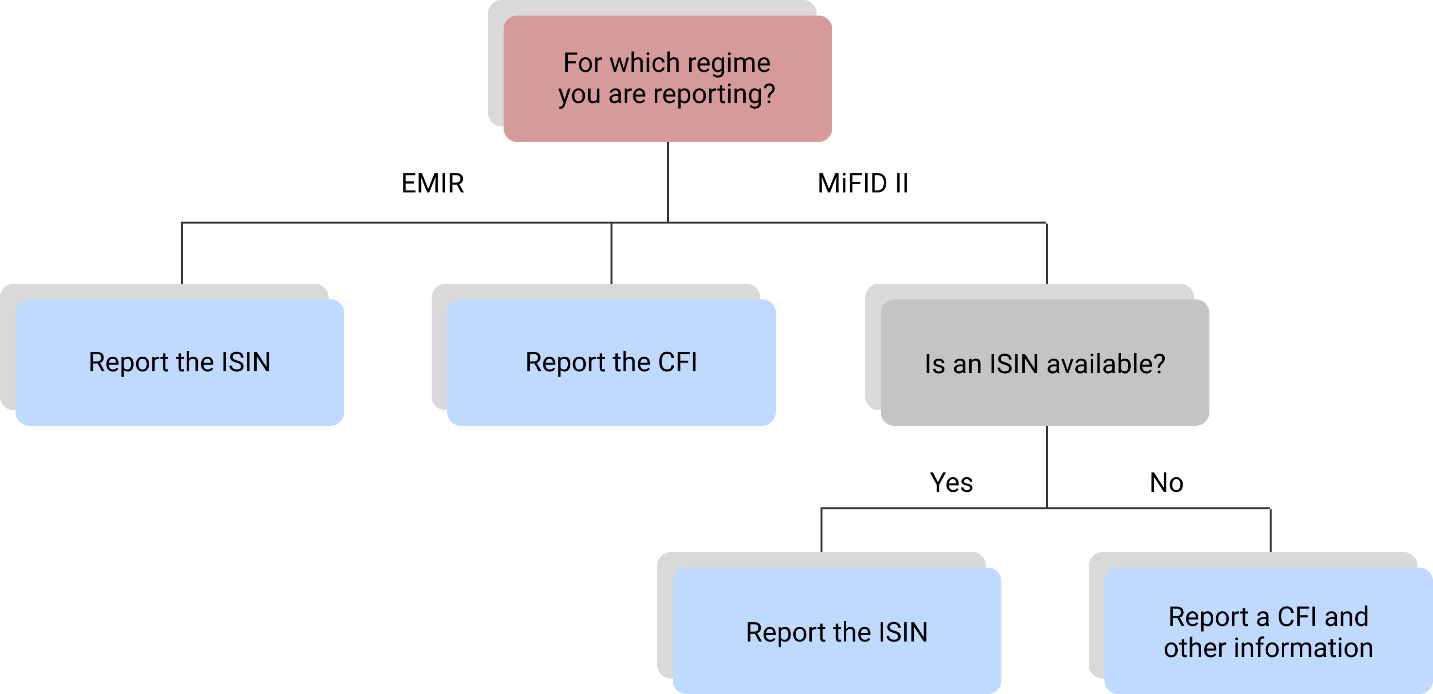 EMIR reporting regime