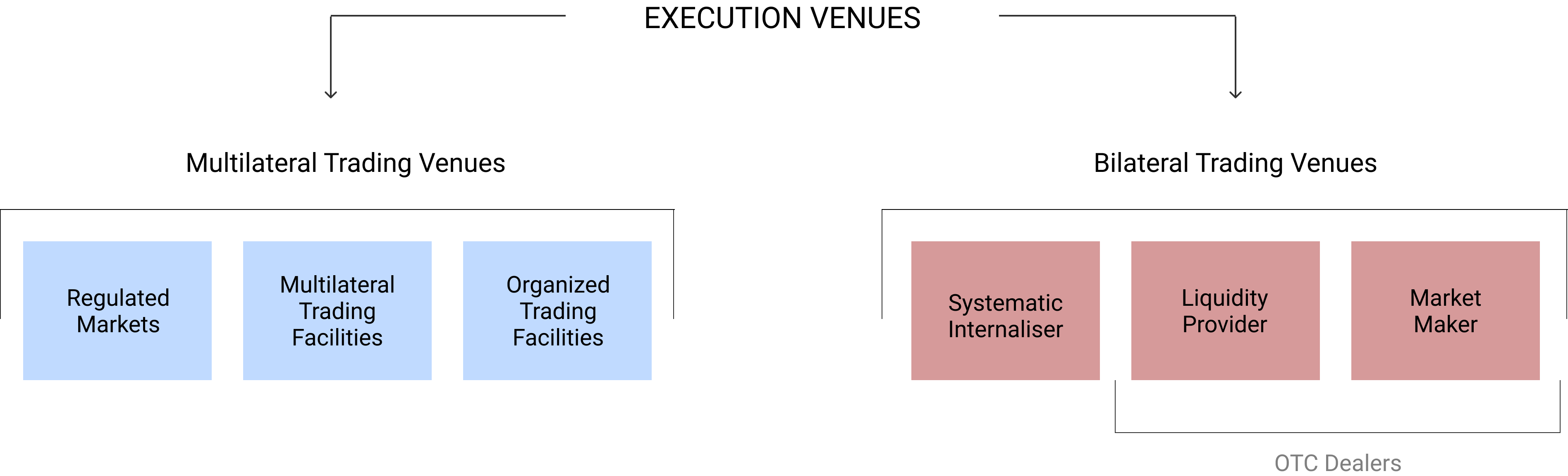 Execution Venues