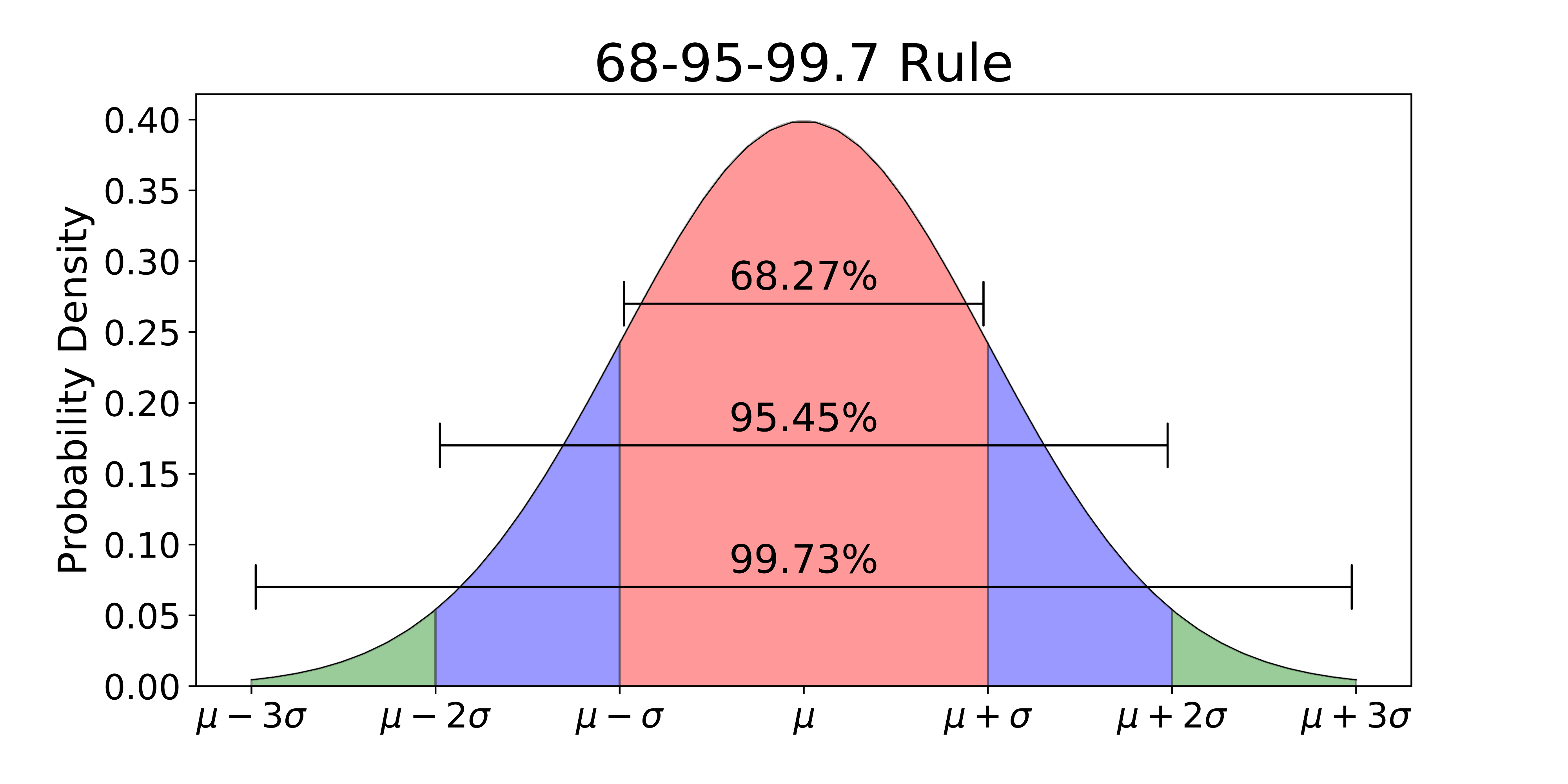 Normal Distribution