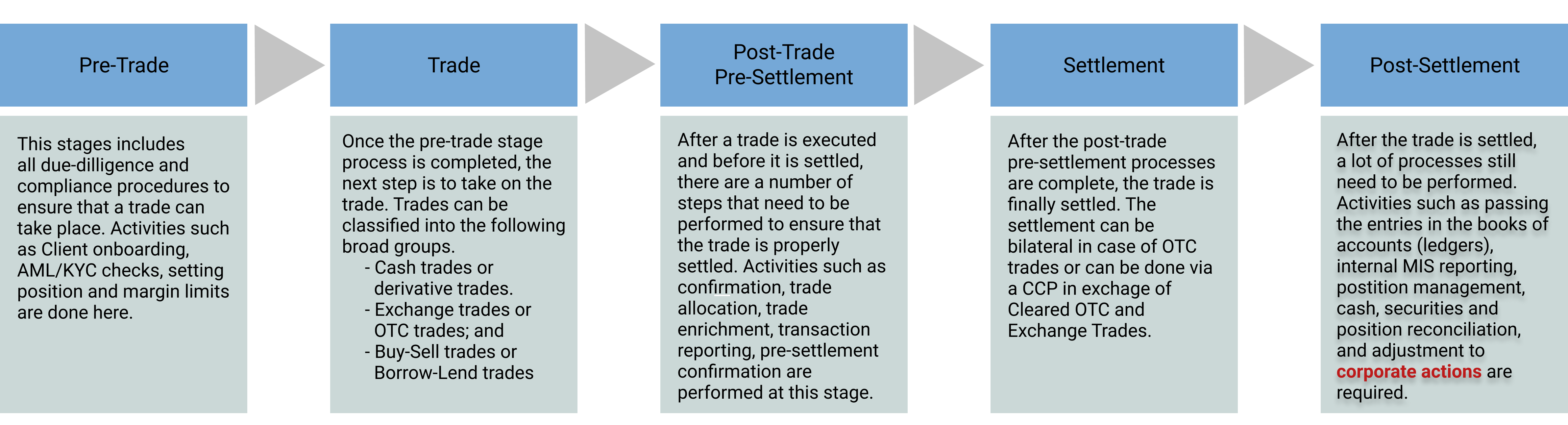 Corporate actions diagram